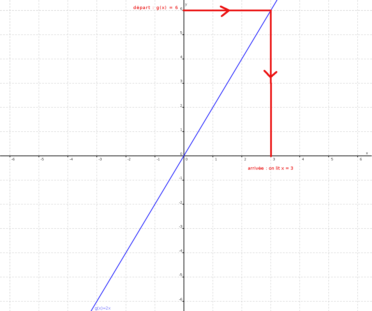 Représentation graphique et vocabulaire Les fonctions en maths